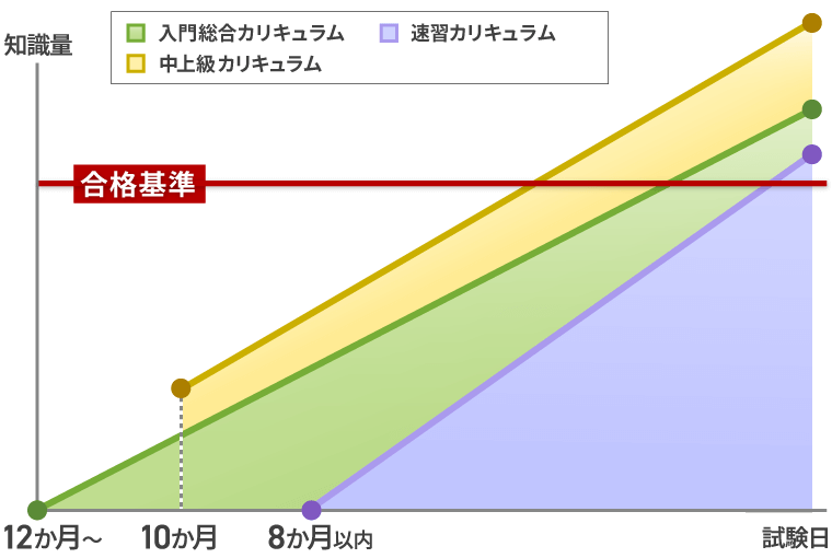アガルート社労士講座の学習スケジュール